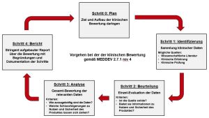 MEDDEV-2-7/1 revision 4: Die 5 Schritte zur klinischen Bewertung