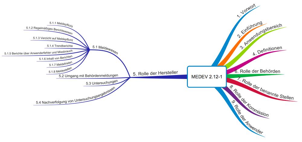 MEDDEV 2.12-1: Vigilanz-System