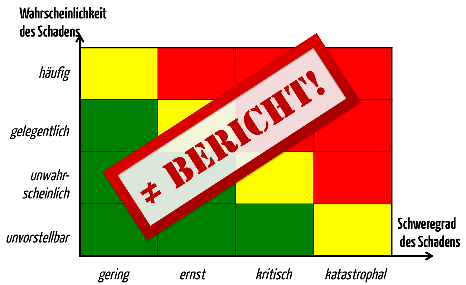 Risikomanagementbericht gemäß ISO14971 ist nicht die Risiko-Nutzenbewertung