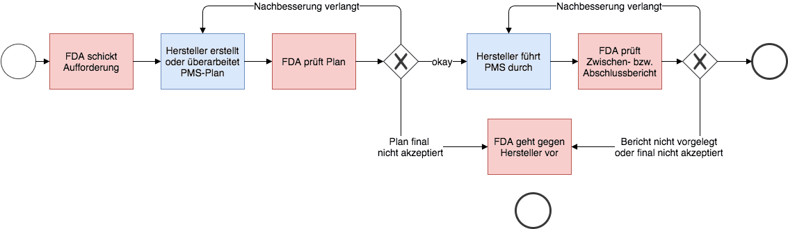 21 CFR part 822: Der Prozess