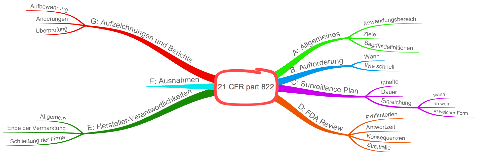 21 CFR part 822 im Überblick 21 CFR part 822 im Überblick