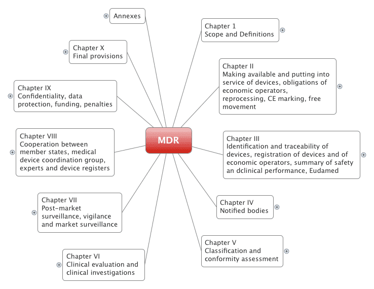 Medical Device Regulation