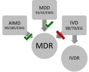 Die MDR (Medical-Device-Regulation) löst die MDR ab, die IVDR die IVD