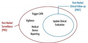 Die Post-Market Surveillance ist eine Übermenge des Post-Market Clinical Follow-up