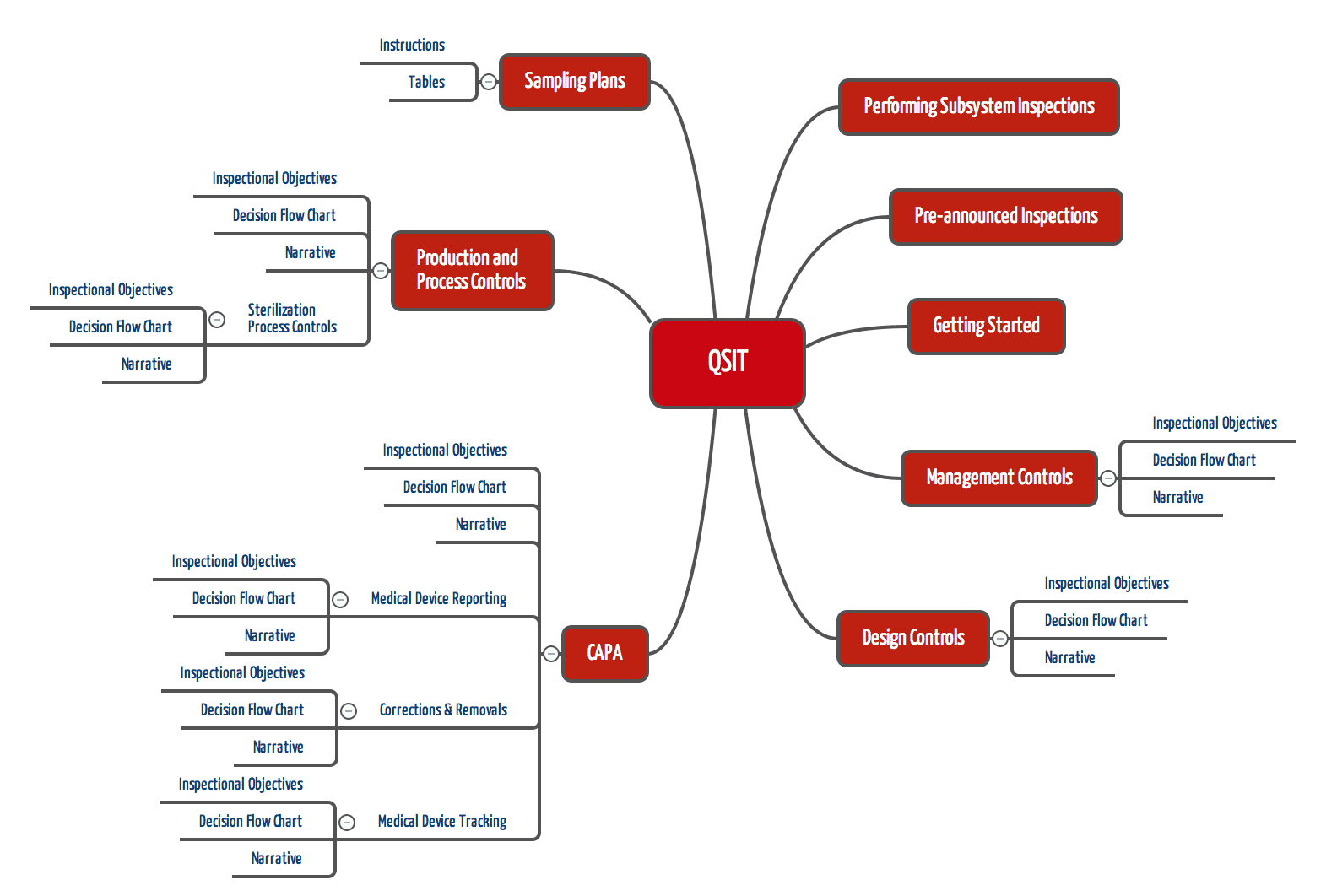 Fda Inspection Process Flow Chart