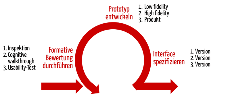 Formative Bewertung / Evaluierung