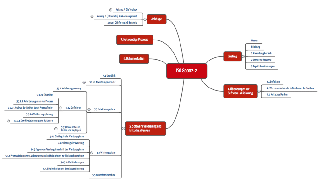 ISO 80002-2: Software-Validierung