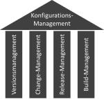 Konfiguratoinsmanagement