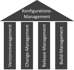 Konfigurationsmanagement
