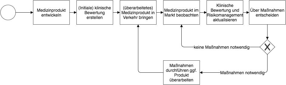 Post-Market Surveillance