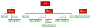 Detailiertes Design: Software-System Software-Komponente Software-Einheit