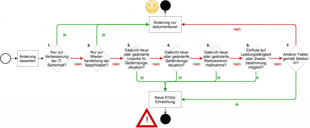 Software Change aus Sicht der FDA