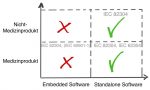 IEC 82304: Anwendungsbereich