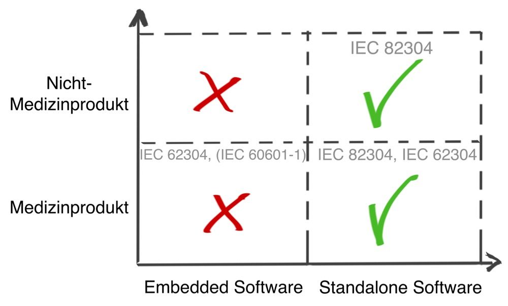 IEC 82304: Anwendungsbereich