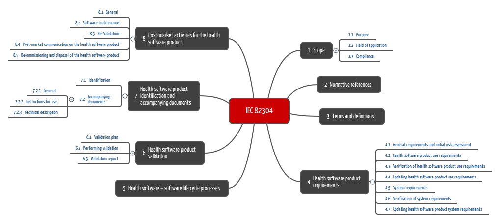 Kapitelstruktur der IEC 82304