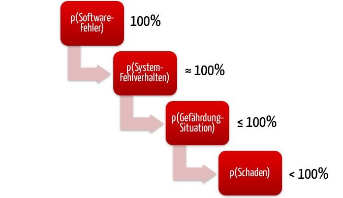 Fehlerwahrscheinlichkeit bei Software