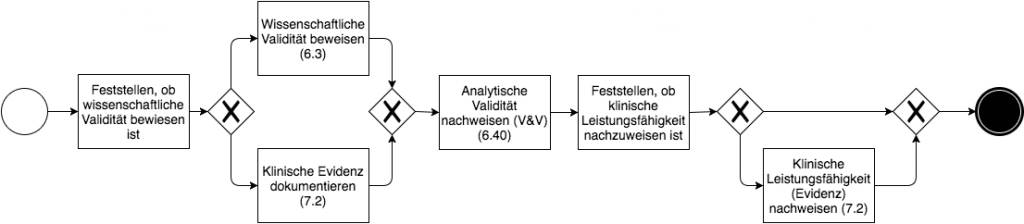Klinische Bewertung von Software: Der Ablauf laut FDA (zum Vergrößern klicken)