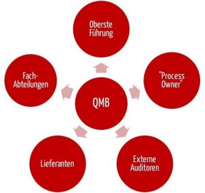 Qualitätsmanagementbeauftragter QMB: Schnittstellen