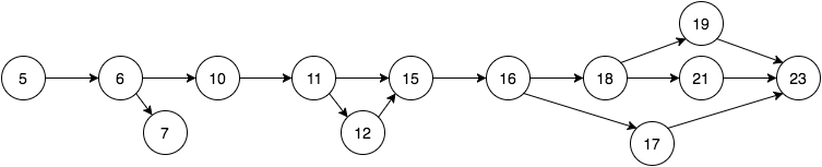 Programmgraf zum Bestimmen des Code Coverage