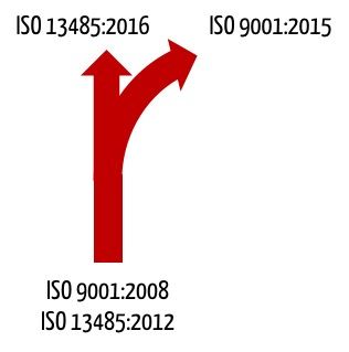 ISO-9001:2015 und ISO 13485:2016 Die ISO-9001:2015 ist "abgebogen" und stimmt nicht mehr weitgehend mit der ISO 13485:2016 überein.