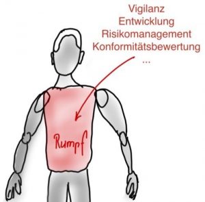 Rumpf-QM-System