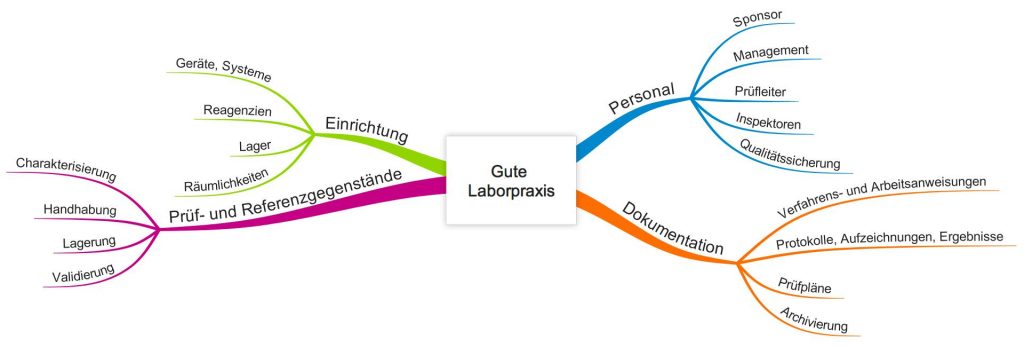 Good Laboratory Practice GLP Anforderungen