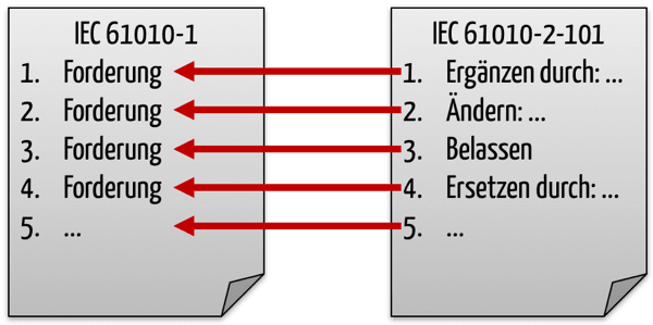 Zusammenspiel IEC-60601-1 und IEC 60601-2-101