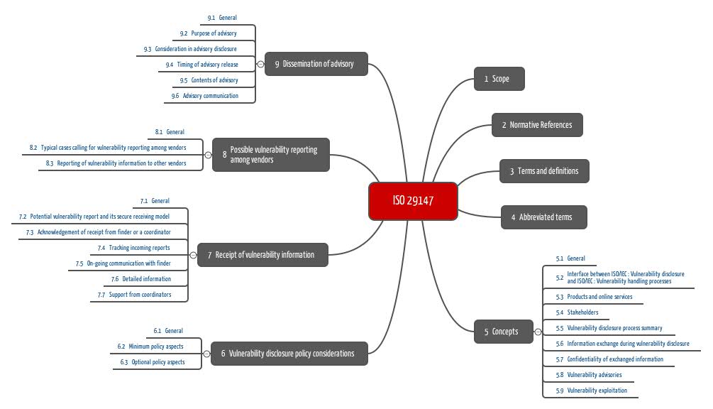 Kapitelstruktur der ISO 29147