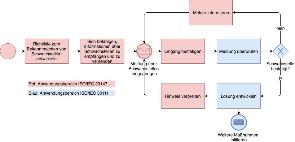 Prozess nach ISO 29147