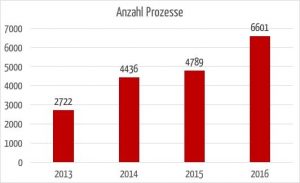 Die Anzahl der Klagen wegen mangelnder Accessibility / Barrierefreiheit steigt: Im Jahr 2016 um 37%