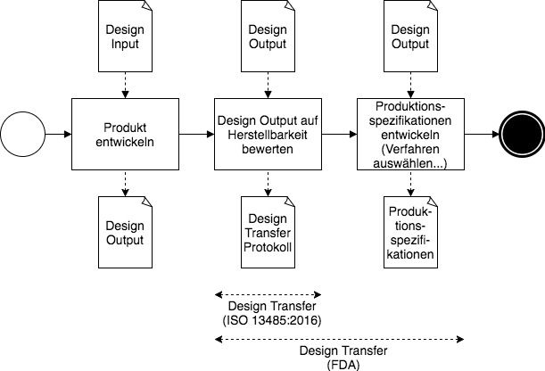 Die Anforderungen der FDA und der ISO 13485 an den Design Transfer sind nicht identisch