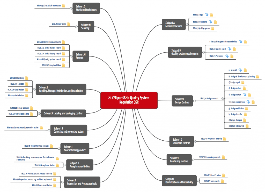 21 CFR part 820 (QSR) als Mindmap