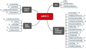 AAMI HE 75: Mindmap mit den Kapiteln