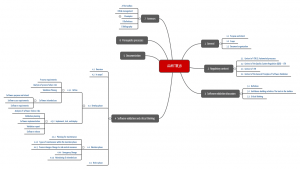 AAMI TIR36: Kapitelstruktur als Mindmap