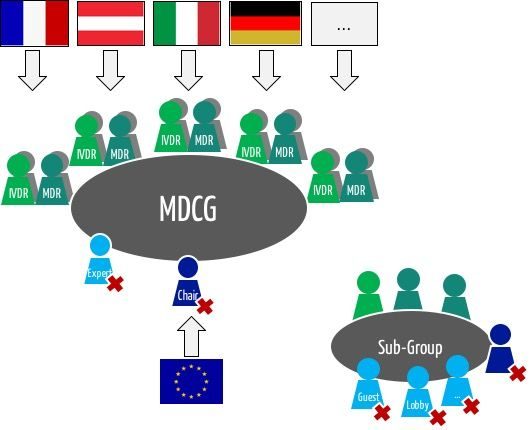 Zusammensetzung der Zusammensetzung der MDCG Medical Device Coordination Group (Koordinierungsgruppe Medizinprodukte)