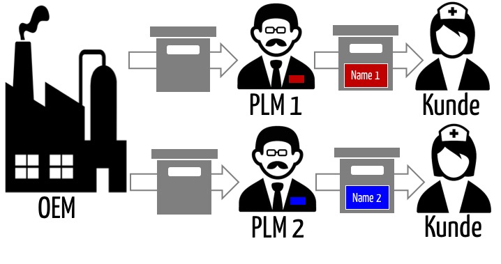 OEM liefert an mehrere PLMs das gleiche Produkt