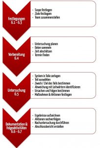 Die vier Schritte der HAZOP (Hazard Operationability)