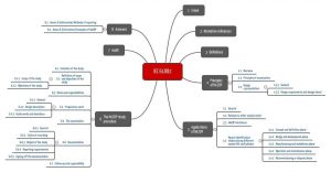 Mindmap, die eine Übersicht über die Kapitel der IEC 61882 gibt.