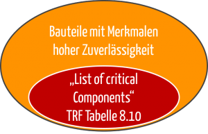 Kritische Bauteile als Untermenge der Bauteile mit hoher Zuverlässigkeit