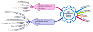 Übersicht über FDA Guidance Interoperable Medical Devices