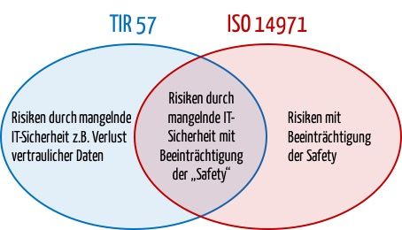Schutzziele TIR 57 versus ISO 14971