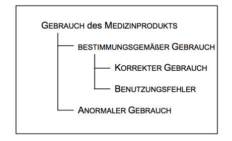 IEC 62366 bestimmungsgemäßer versus anormaler Gebrauch