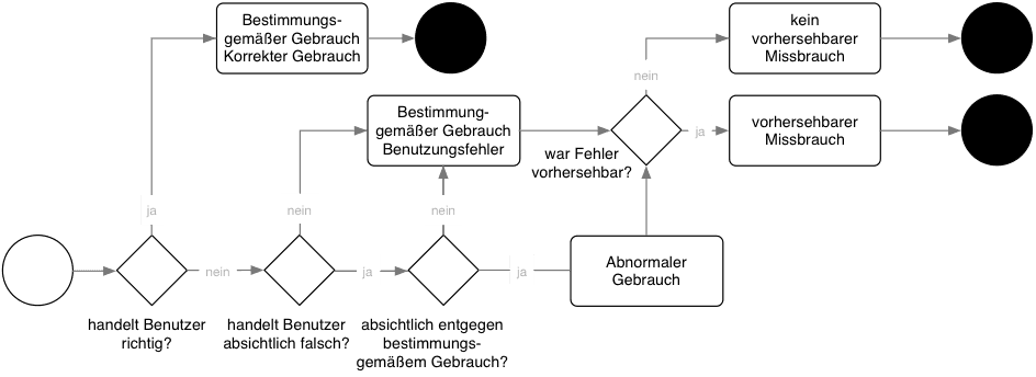 Entscheidungsdiagramm: Vorhersehbarer Missbrauch versus anormaler Gebrauch