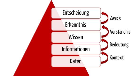 Decision Support Systeme - von Daten zur Entscheidung