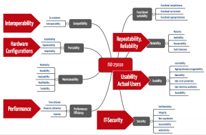 IVDR Software Anforderungen und ISO 25010