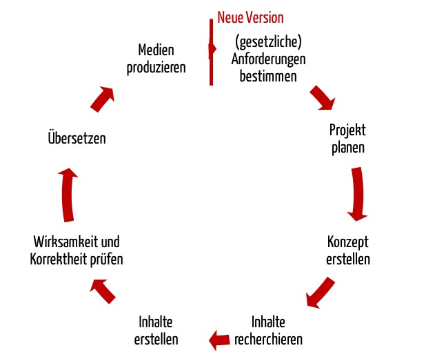 Gebrauchsanweisungen Fur Medizinprodukte Gesetzeskonform Erstellen