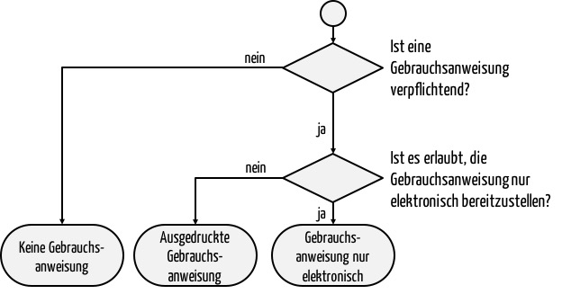 Gebrauchsanweisung Entscheidungsbaum