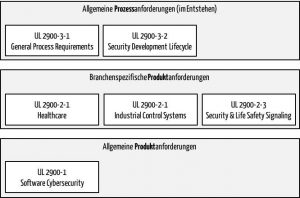 Familie der UL 2900 Standards