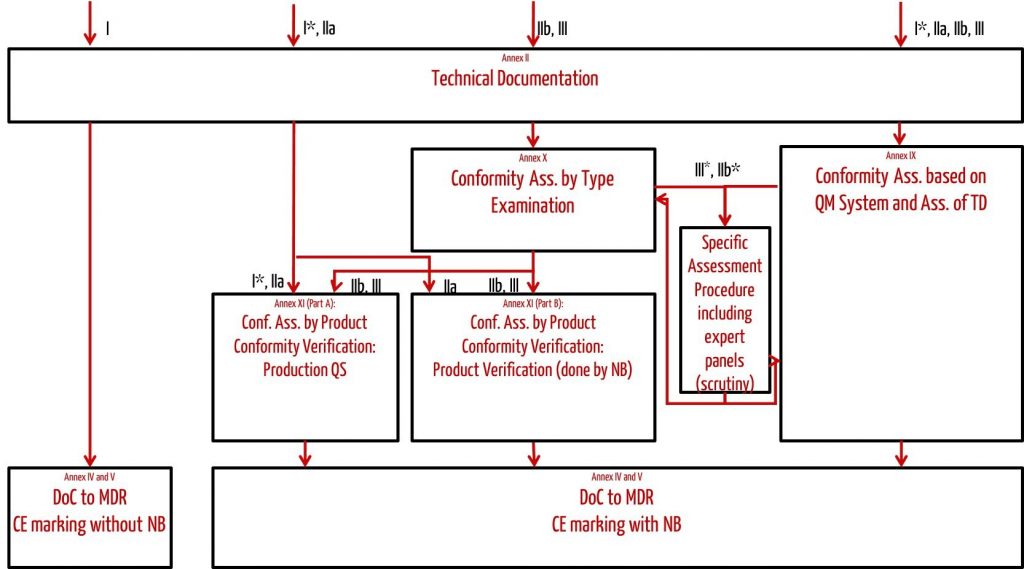 MDR Konformitätsbewertungsverfahren (Conformity Assessment Procedures)