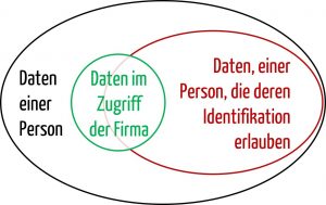Personenbezogene Daten